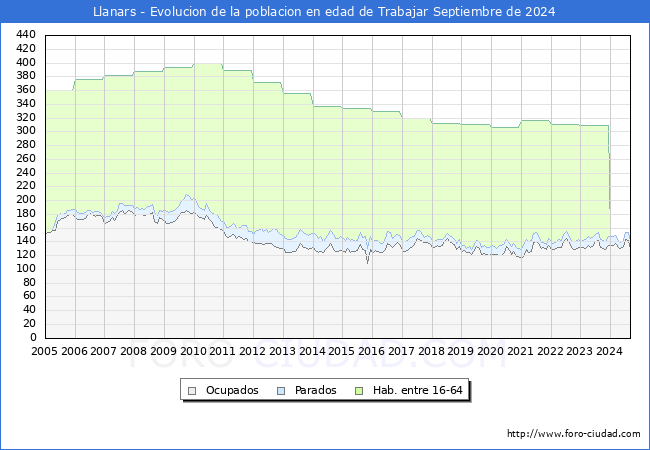 Evolucin Afiliados a la Seguridad Social, parados y poblacin en edad de trabajar para el Municipio de Llanars hasta Septiembre del 2024.