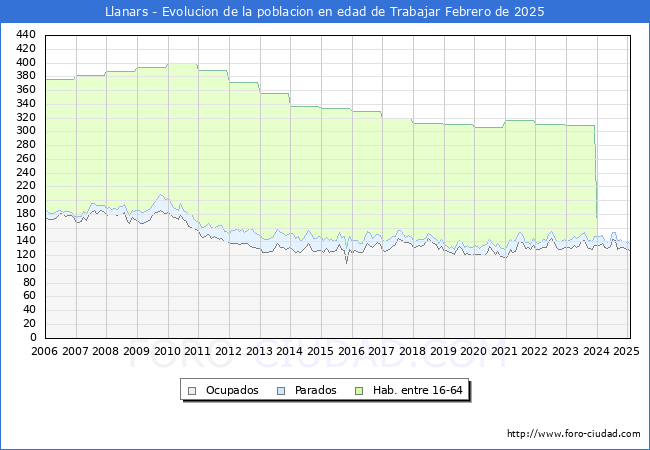 Evolucin Afiliados a la Seguridad Social, parados y poblacin en edad de trabajar para el Municipio de Llanars hasta Febrero del 2025.