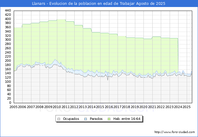 Evolucin Afiliados a la Seguridad Social, parados y poblacin en edad de trabajar para el Municipio de Llanars hasta Agosto del 2025.