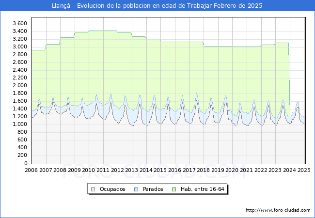 Evolucin Afiliados a la Seguridad Social, parados y poblacin en edad de trabajar para el Municipio de Llan hasta Febrero del 2025.