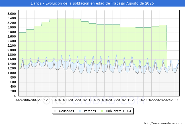 Evolucin Afiliados a la Seguridad Social, parados y poblacin en edad de trabajar para el Municipio de Llan hasta Agosto del 2025.