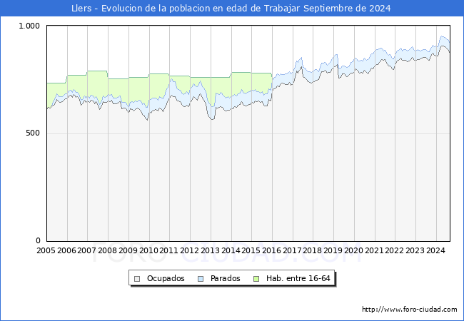 Evolucin Afiliados a la Seguridad Social, parados y poblacin en edad de trabajar para el Municipio de Llers hasta Septiembre del 2024.