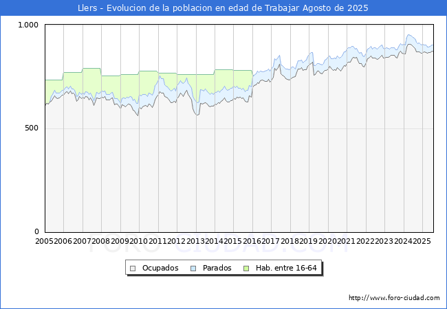 Evolucin Afiliados a la Seguridad Social, parados y poblacin en edad de trabajar para el Municipio de Llers hasta Agosto del 2025.
