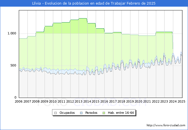 Evolucin Afiliados a la Seguridad Social, parados y poblacin en edad de trabajar para el Municipio de Llvia hasta Febrero del 2025.