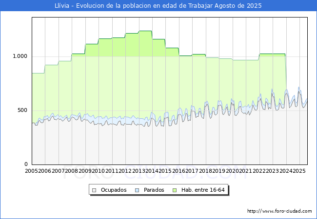 Evolucin Afiliados a la Seguridad Social, parados y poblacin en edad de trabajar para el Municipio de Llvia hasta Agosto del 2025.