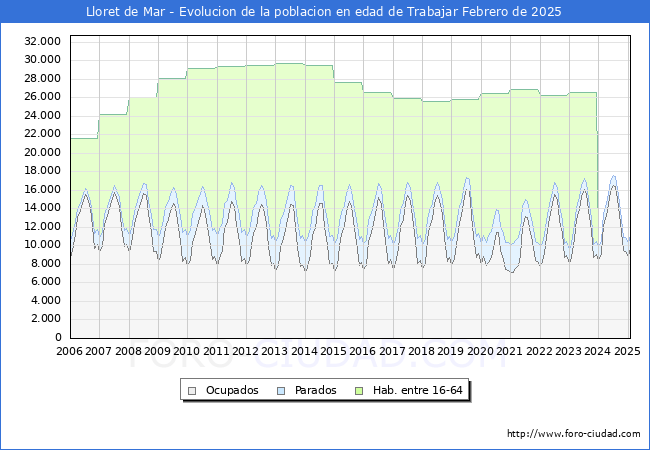 Evolucin Afiliados a la Seguridad Social, parados y poblacin en edad de trabajar para el Municipio de Lloret de Mar hasta Febrero del 2025.