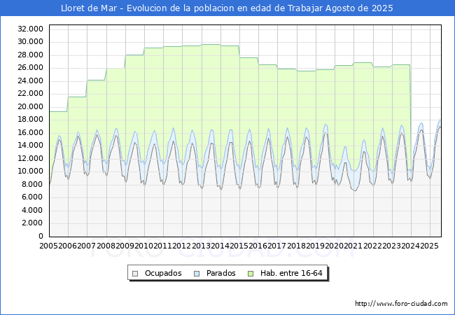 Evolucin Afiliados a la Seguridad Social, parados y poblacin en edad de trabajar para el Municipio de Lloret de Mar hasta Agosto del 2025.