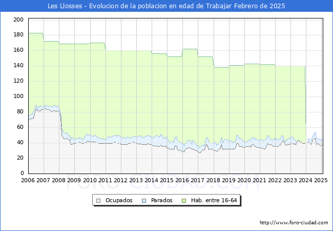 Evolucin Afiliados a la Seguridad Social, parados y poblacin en edad de trabajar para el Municipio de Les Llosses hasta Febrero del 2025.
