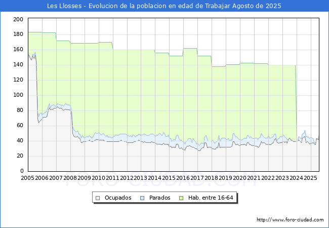 Evoluci�n Afiliados a la Seguridad Social, parados y poblaci�n en edad de trabajar para el Municipio de Les Llosses hasta Agosto del 2025.