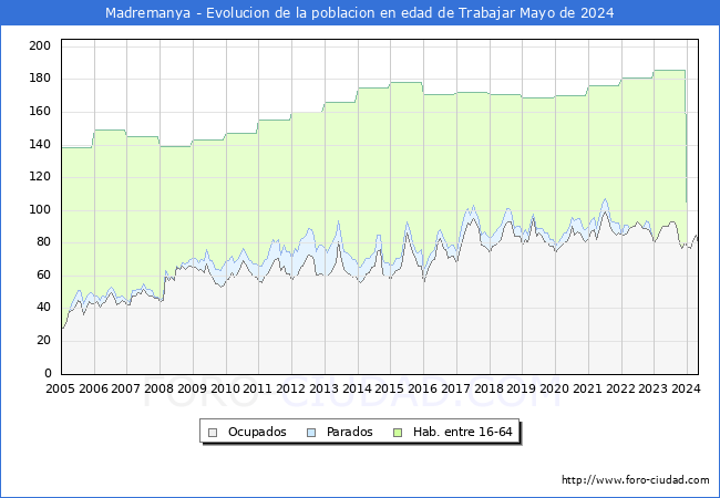 Evolucin Afiliados a la Seguridad Social, parados y poblacin en edad de trabajar para el Municipio de Madremanya hasta Mayo del 2024.