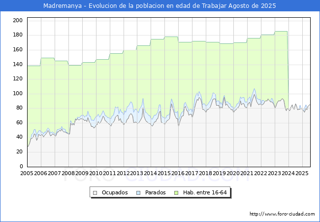 Evolucin Afiliados a la Seguridad Social, parados y poblacin en edad de trabajar para el Municipio de Madremanya hasta Agosto del 2025.
