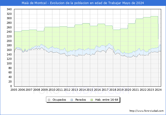 Evolucin Afiliados a la Seguridad Social, parados y poblacin en edad de trabajar para el Municipio de Mai de Montcal hasta Mayo del 2024.