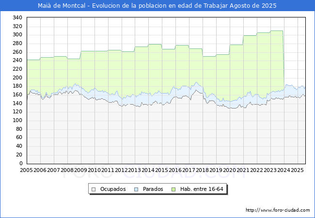 Evolucin Afiliados a la Seguridad Social, parados y poblacin en edad de trabajar para el Municipio de Mai de Montcal hasta Agosto del 2025.