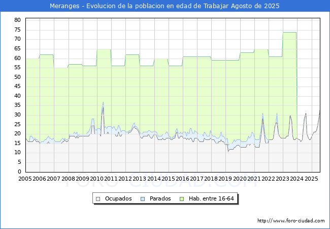 Evolucin Afiliados a la Seguridad Social, parados y poblacin en edad de trabajar para el Municipio de Meranges hasta Agosto del 2025.