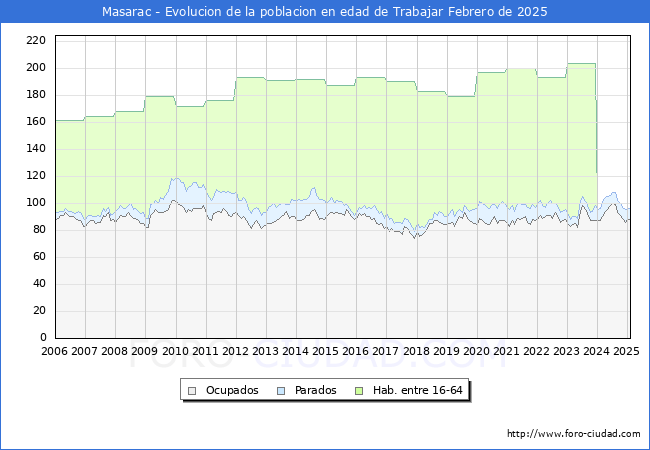 Evolucin Afiliados a la Seguridad Social, parados y poblacin en edad de trabajar para el Municipio de Masarac hasta Febrero del 2025.