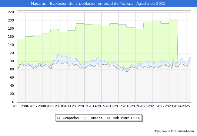 Evolucin Afiliados a la Seguridad Social, parados y poblacin en edad de trabajar para el Municipio de Masarac hasta Agosto del 2025.