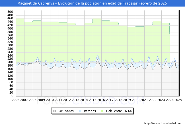 Evolucin Afiliados a la Seguridad Social, parados y poblacin en edad de trabajar para el Municipio de Maanet de Cabrenys hasta Febrero del 2025.