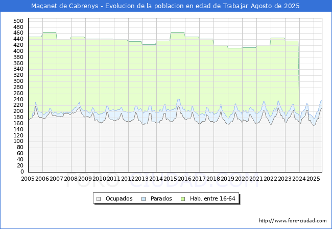 Evolucin Afiliados a la Seguridad Social, parados y poblacin en edad de trabajar para el Municipio de Maanet de Cabrenys hasta Agosto del 2025.