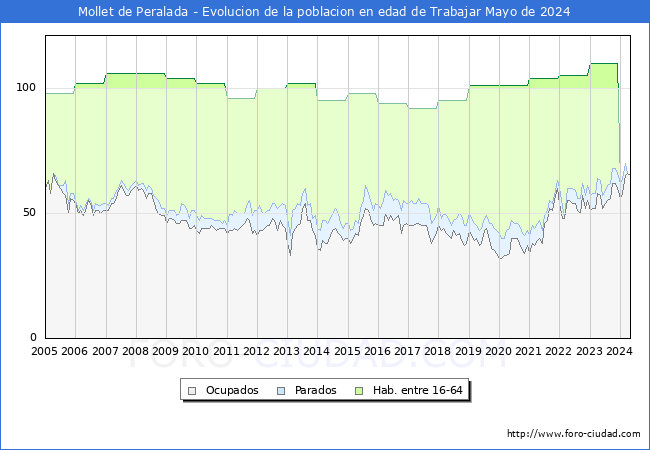 Evolucin Afiliados a la Seguridad Social, parados y poblacin en edad de trabajar para el Municipio de Mollet de Peralada hasta Mayo del 2024.