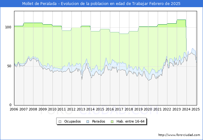 Evolucin Afiliados a la Seguridad Social, parados y poblacin en edad de trabajar para el Municipio de Mollet de Peralada hasta Febrero del 2025.