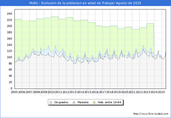 Evolucin Afiliados a la Seguridad Social, parados y poblacin en edad de trabajar para el Municipio de Moll hasta Agosto del 2025.