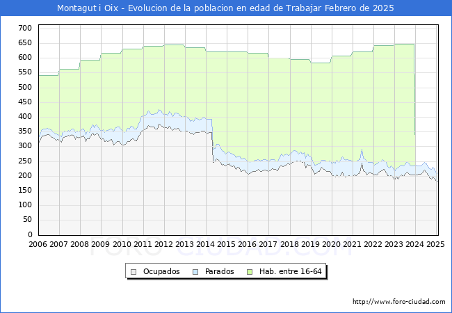 Evolucin Afiliados a la Seguridad Social, parados y poblacin en edad de trabajar para el Municipio de Montagut i Oix hasta Febrero del 2025.