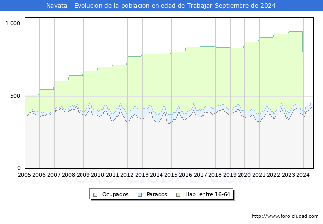 Evolucin Afiliados a la Seguridad Social, parados y poblacin en edad de trabajar para el Municipio de Navata hasta Septiembre del 2024.