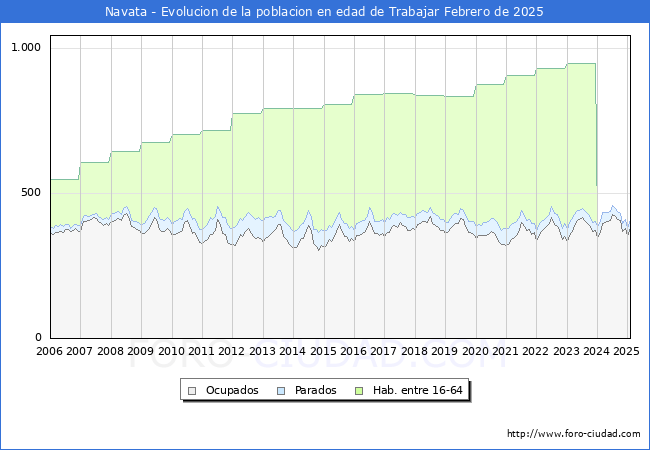 Evolucin Afiliados a la Seguridad Social, parados y poblacin en edad de trabajar para el Municipio de Navata hasta Febrero del 2025.
