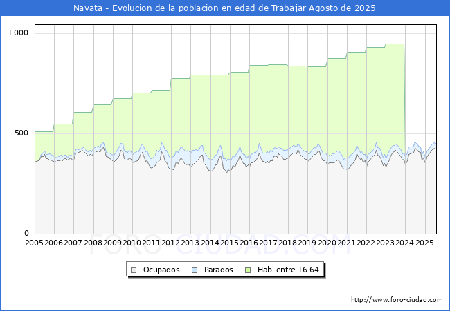 Evoluci�n Afiliados a la Seguridad Social, parados y poblaci�n en edad de trabajar para el Municipio de Navata hasta Agosto del 2025.