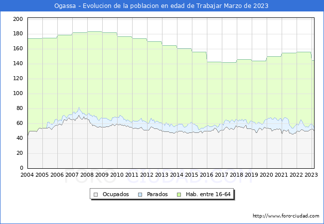 Evolucin Afiliados a la Seguridad Social, parados y poblacin en edad de trabajar para el Municipio de Ogassa hasta Marzo del 2023.