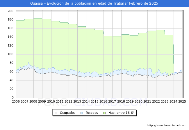 Evolucin Afiliados a la Seguridad Social, parados y poblacin en edad de trabajar para el Municipio de Ogassa hasta Febrero del 2025.
