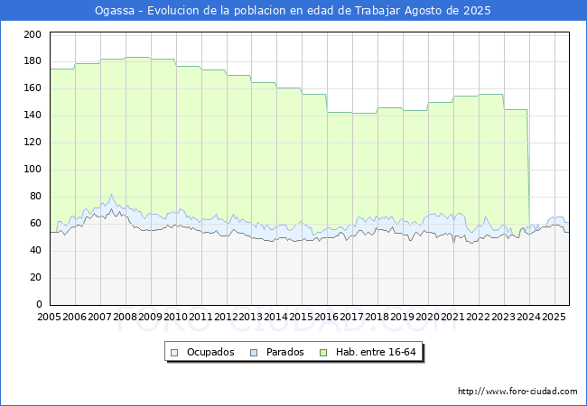 Evoluci�n Afiliados a la Seguridad Social, parados y poblaci�n en edad de trabajar para el Municipio de Ogassa hasta Agosto del 2025.