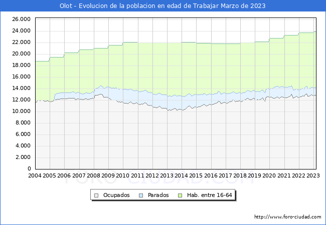 Evolucin Afiliados a la Seguridad Social, parados y poblacin en edad de trabajar para el Municipio de Olot hasta Marzo del 2023.