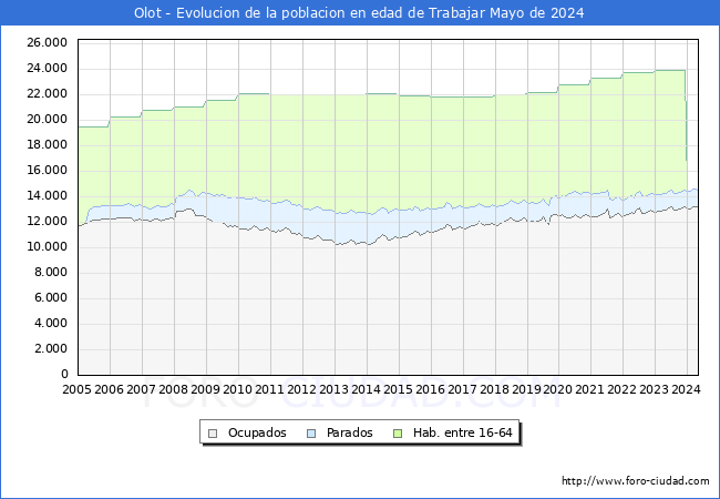 Evolucin Afiliados a la Seguridad Social, parados y poblacin en edad de trabajar para el Municipio de Olot hasta Mayo del 2024.