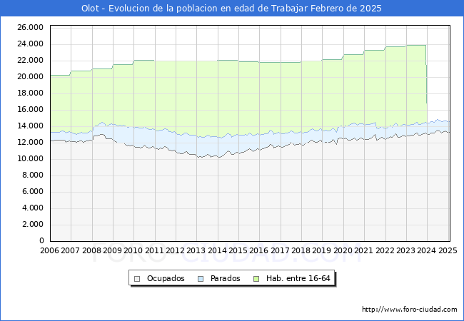 Evolucin Afiliados a la Seguridad Social, parados y poblacin en edad de trabajar para el Municipio de Olot hasta Febrero del 2025.