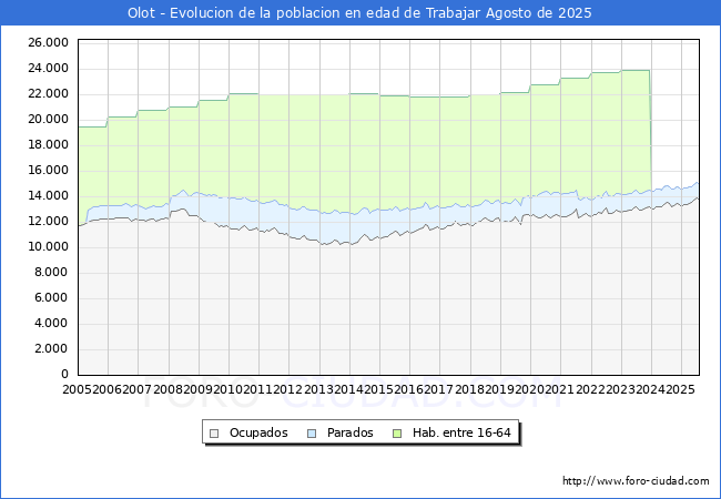 Evoluci�n Afiliados a la Seguridad Social, parados y poblaci�n en edad de trabajar para el Municipio de Olot hasta Agosto del 2025.