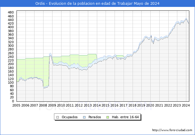 Evolucin Afiliados a la Seguridad Social, parados y poblacin en edad de trabajar para el Municipio de Ordis hasta Mayo del 2024.