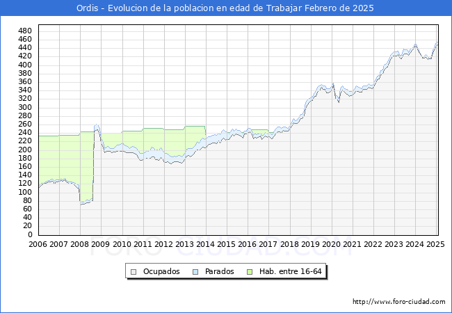 Evolucin Afiliados a la Seguridad Social, parados y poblacin en edad de trabajar para el Municipio de Ordis hasta Febrero del 2025.