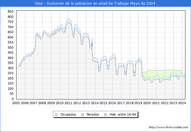 Evolucin Afiliados a la Seguridad Social, parados y poblacin en edad de trabajar para el Municipio de Osor hasta Mayo del 2024.