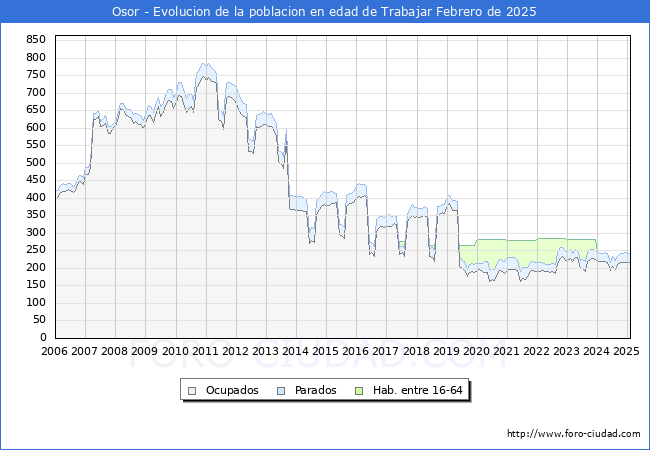 Evolucin Afiliados a la Seguridad Social, parados y poblacin en edad de trabajar para el Municipio de Osor hasta Febrero del 2025.