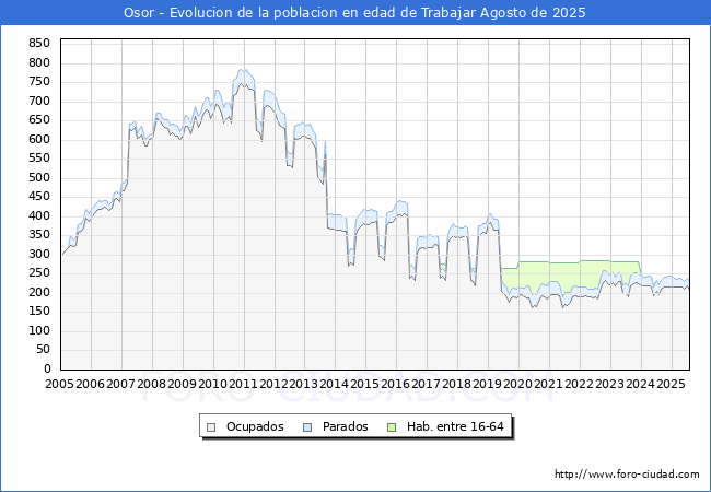 Evoluci�n Afiliados a la Seguridad Social, parados y poblaci�n en edad de trabajar para el Municipio de Osor hasta Agosto del 2025.