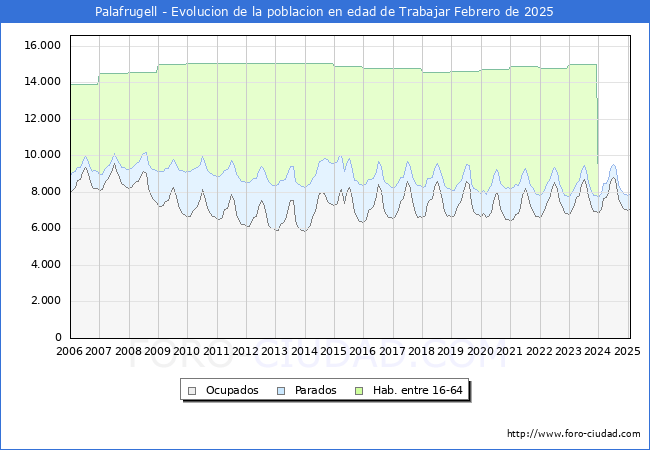 Evolucin Afiliados a la Seguridad Social, parados y poblacin en edad de trabajar para el Municipio de Palafrugell hasta Febrero del 2025.