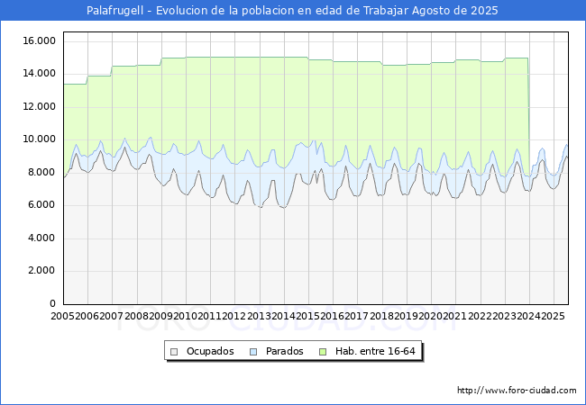 Evolucin Afiliados a la Seguridad Social, parados y poblacin en edad de trabajar para el Municipio de Palafrugell hasta Agosto del 2025.