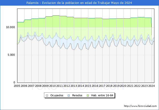 Evolucin Afiliados a la Seguridad Social, parados y poblacin en edad de trabajar para el Municipio de Palams hasta Mayo del 2024.