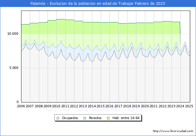 Evolucin Afiliados a la Seguridad Social, parados y poblacin en edad de trabajar para el Municipio de Palams hasta Febrero del 2025.