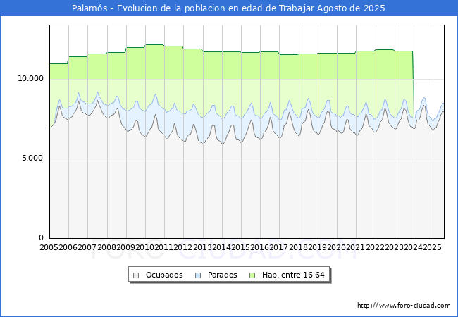 Evolucin Afiliados a la Seguridad Social, parados y poblacin en edad de trabajar para el Municipio de Palams hasta Agosto del 2025.