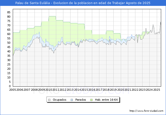 Evolucin Afiliados a la Seguridad Social, parados y poblacin en edad de trabajar para el Municipio de Palau de Santa Eullia hasta Agosto del 2025.