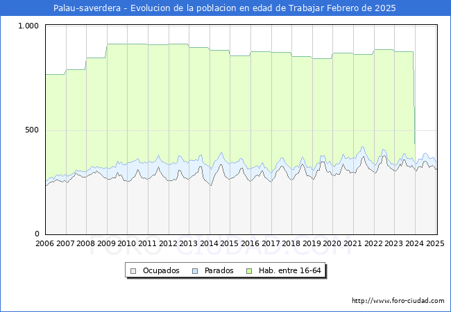 Evolucin Afiliados a la Seguridad Social, parados y poblacin en edad de trabajar para el Municipio de Palau-saverdera hasta Febrero del 2025.