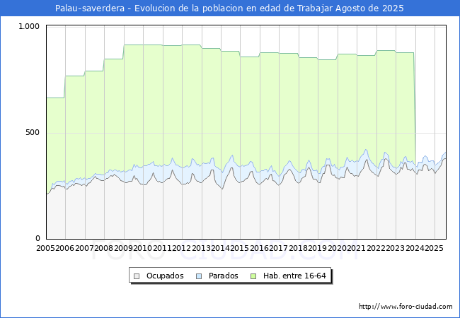 Evolucin Afiliados a la Seguridad Social, parados y poblacin en edad de trabajar para el Municipio de Palau-saverdera hasta Agosto del 2025.