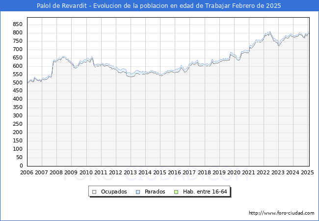 Evolucin Afiliados a la Seguridad Social, parados y poblacin en edad de trabajar para el Municipio de Palol de Revardit hasta Febrero del 2025.